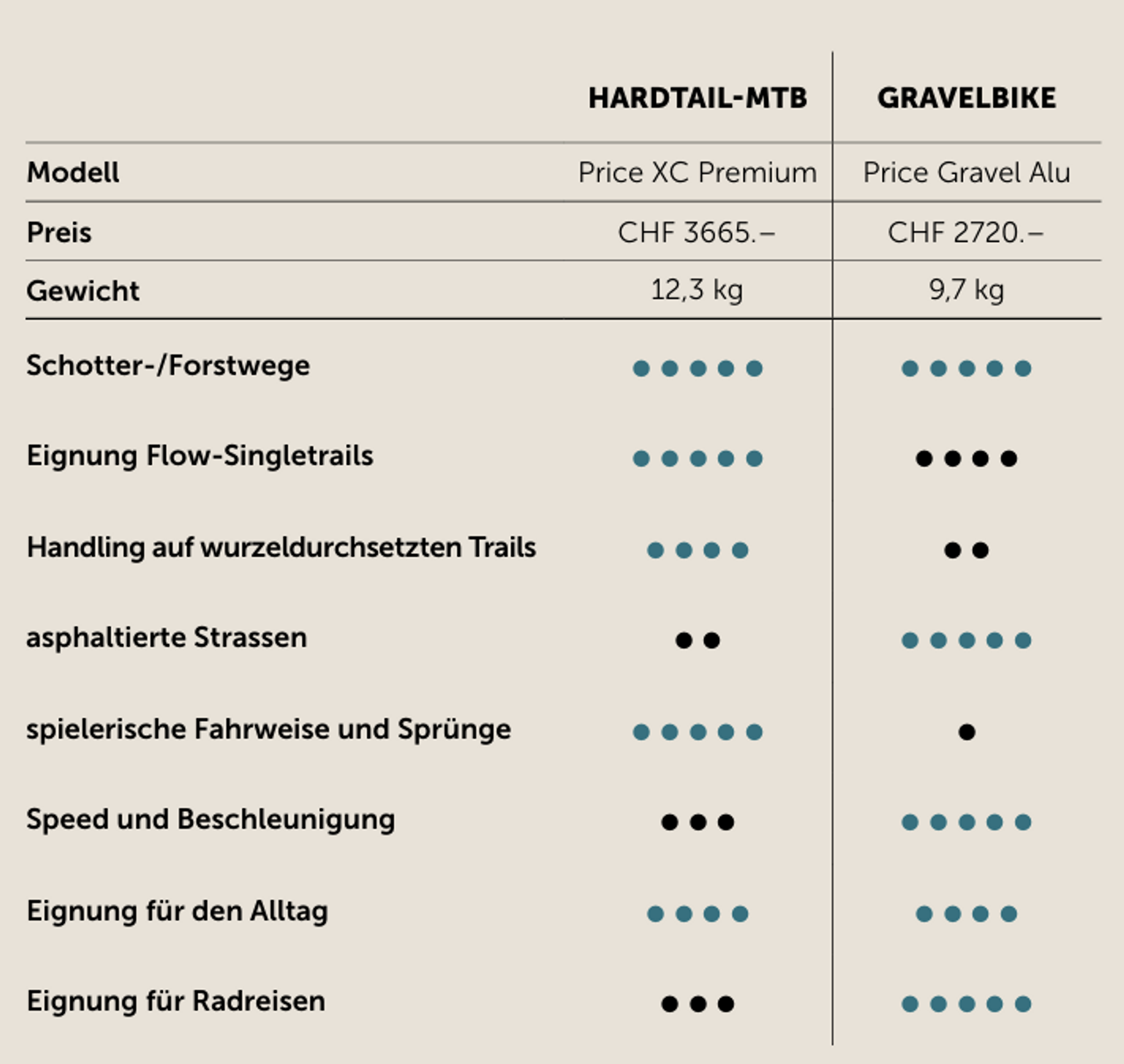 Gravel vs. MTB