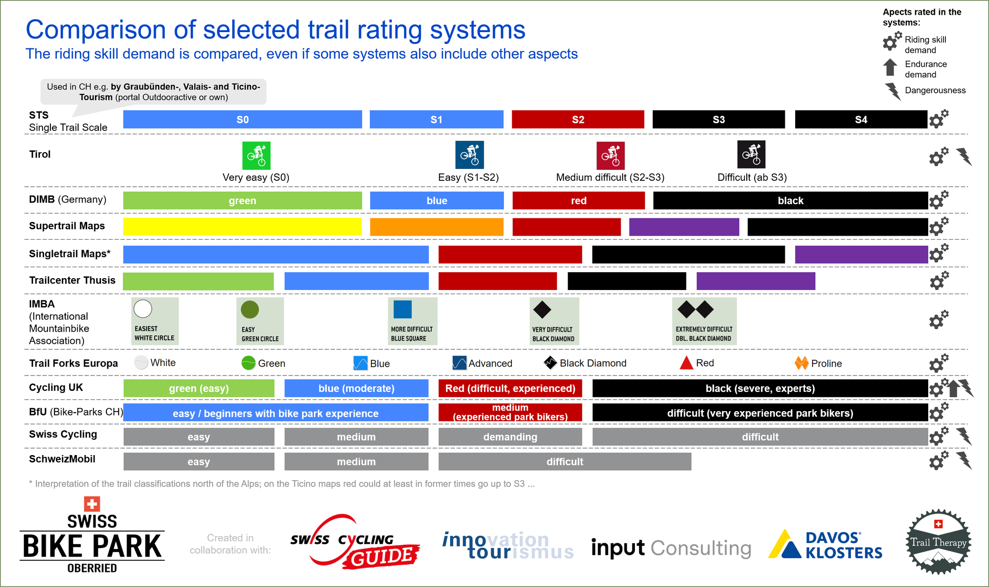 Swiss Bike Park Umfrage: Braucht es ein einheitliches Trail Rating System?