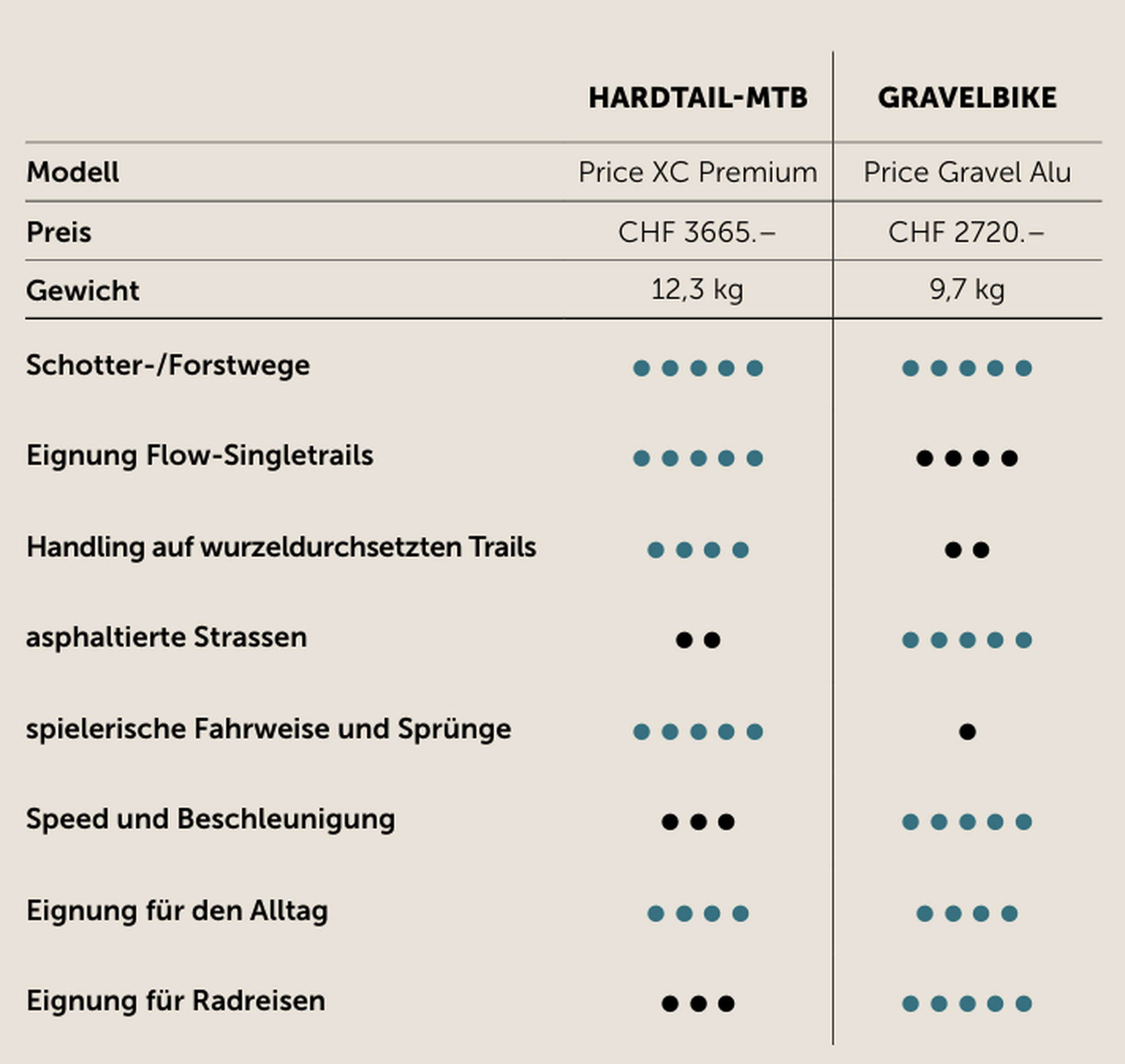Gravel vs. MTB Gravel vs. MTB